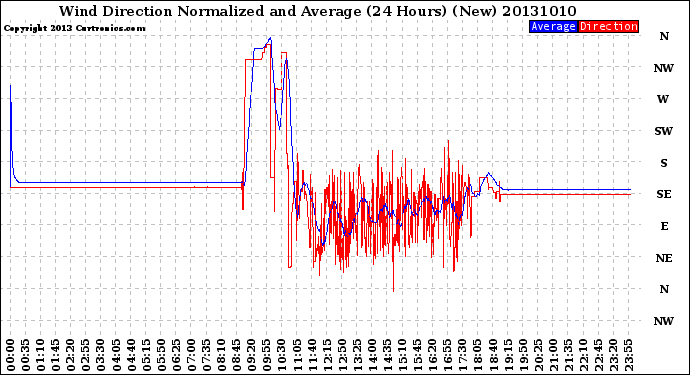 Milwaukee Weather Wind Direction<br>Normalized and Average<br>(24 Hours) (New)