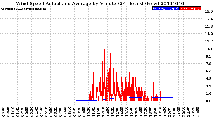 Milwaukee Weather Wind Speed<br>Actual and Average<br>by Minute<br>(24 Hours) (New)