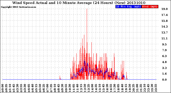 Milwaukee Weather Wind Speed<br>Actual and 10 Minute<br>Average<br>(24 Hours) (New)