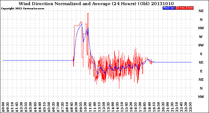 Milwaukee Weather Wind Direction<br>Normalized and Average<br>(24 Hours) (Old)