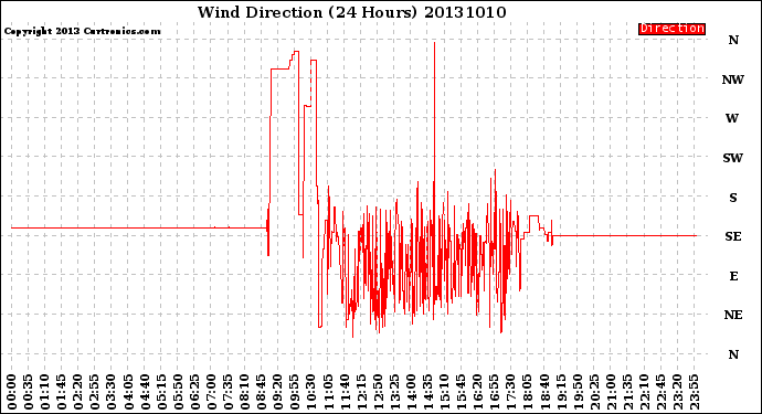 Milwaukee Weather Wind Direction<br>(24 Hours)