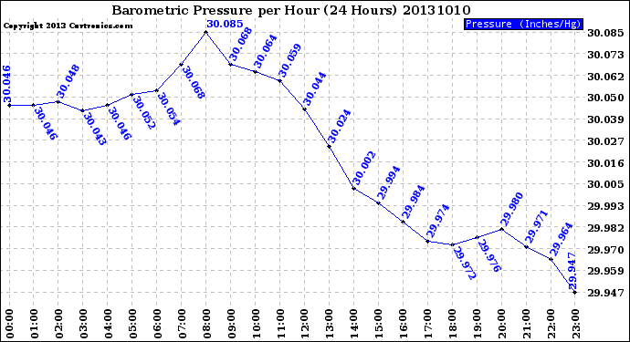 Milwaukee Weather Barometric Pressure<br>per Hour<br>(24 Hours)