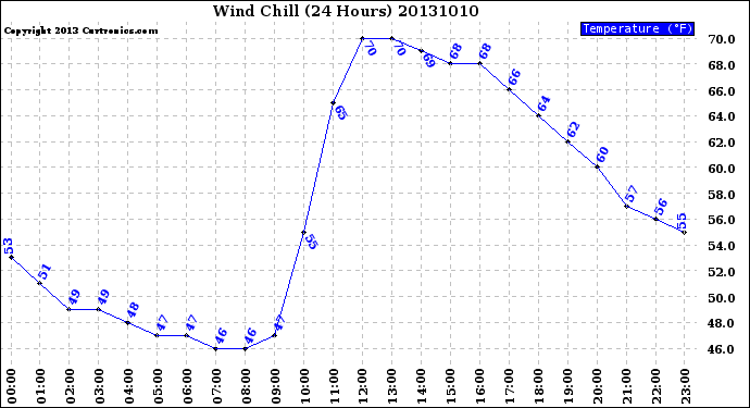 Milwaukee Weather Wind Chill<br>(24 Hours)