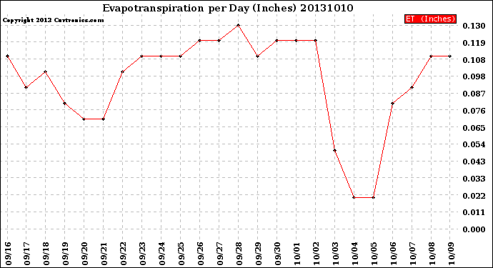 Milwaukee Weather Evapotranspiration<br>per Day (Inches)