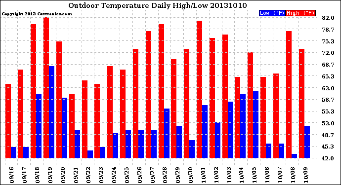 Milwaukee Weather Outdoor Temperature<br>Daily High/Low