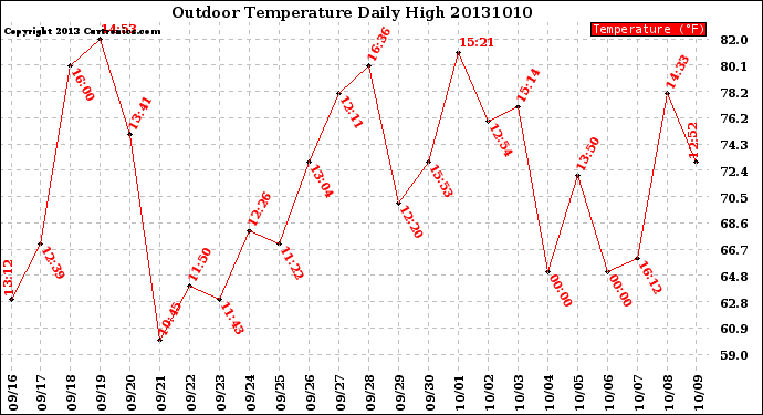 Milwaukee Weather Outdoor Temperature<br>Daily High