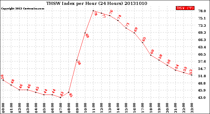 Milwaukee Weather THSW Index<br>per Hour<br>(24 Hours)