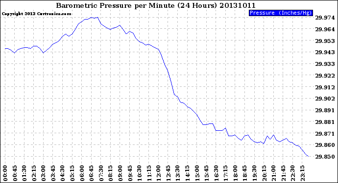 Milwaukee Weather Barometric Pressure<br>per Minute<br>(24 Hours)