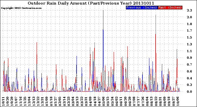 Milwaukee Weather Outdoor Rain<br>Daily Amount<br>(Past/Previous Year)