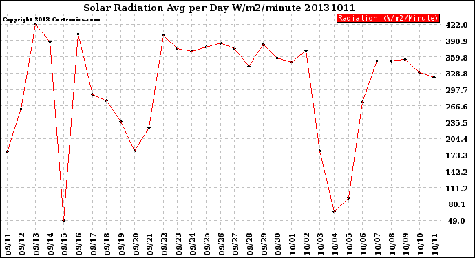 Milwaukee Weather Solar Radiation<br>Avg per Day W/m2/minute