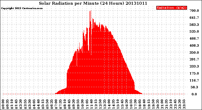 Milwaukee Weather Solar Radiation<br>per Minute<br>(24 Hours)