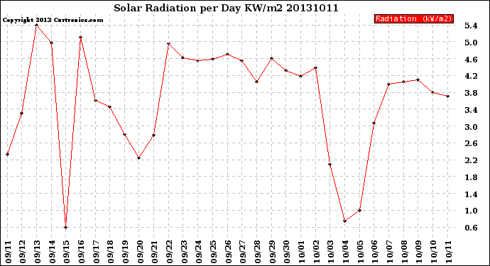 Milwaukee Weather Solar Radiation<br>per Day KW/m2