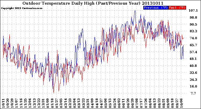 Milwaukee Weather Outdoor Temperature<br>Daily High<br>(Past/Previous Year)