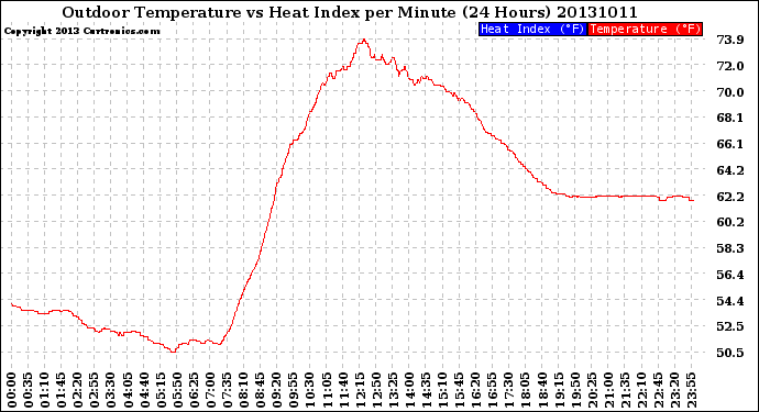 Milwaukee Weather Outdoor Temperature<br>vs Heat Index<br>per Minute<br>(24 Hours)