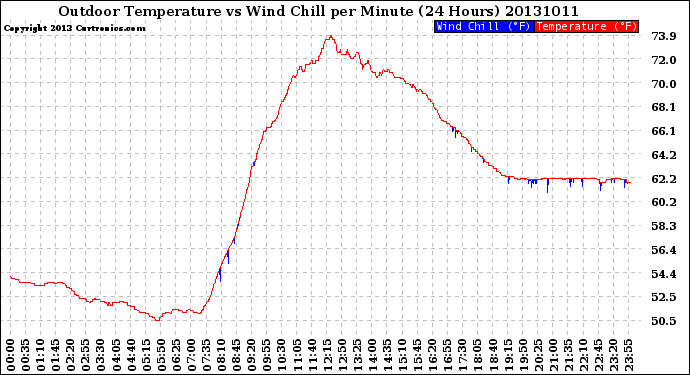 Milwaukee Weather Outdoor Temperature<br>vs Wind Chill<br>per Minute<br>(24 Hours)