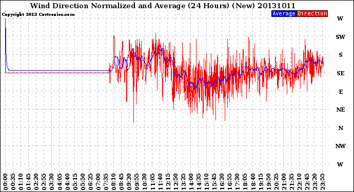 Milwaukee Weather Wind Direction<br>Normalized and Average<br>(24 Hours) (New)