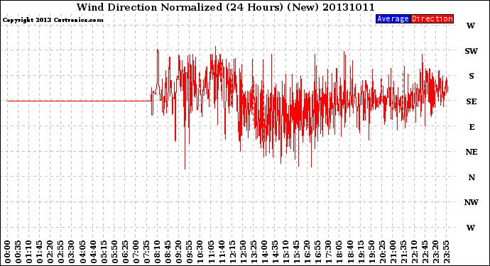 Milwaukee Weather Wind Direction<br>Normalized<br>(24 Hours) (New)