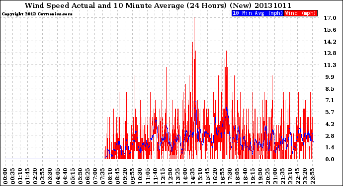 Milwaukee Weather Wind Speed<br>Actual and 10 Minute<br>Average<br>(24 Hours) (New)