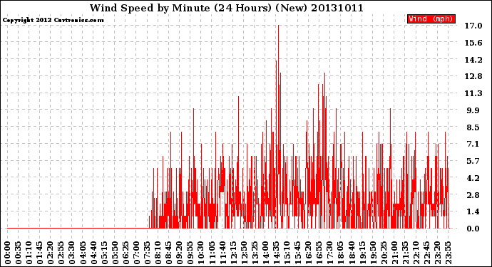 Milwaukee Weather Wind Speed<br>by Minute<br>(24 Hours) (New)