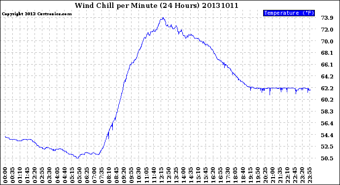 Milwaukee Weather Wind Chill<br>per Minute<br>(24 Hours)