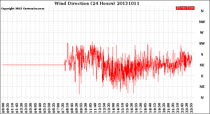 Milwaukee Weather Wind Direction<br>(24 Hours)