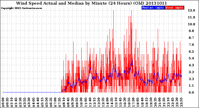 Milwaukee Weather Wind Speed<br>Actual and Median<br>by Minute<br>(24 Hours) (Old)