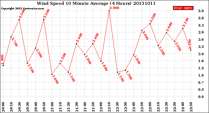 Milwaukee Weather Wind Speed<br>10 Minute Average<br>(4 Hours)