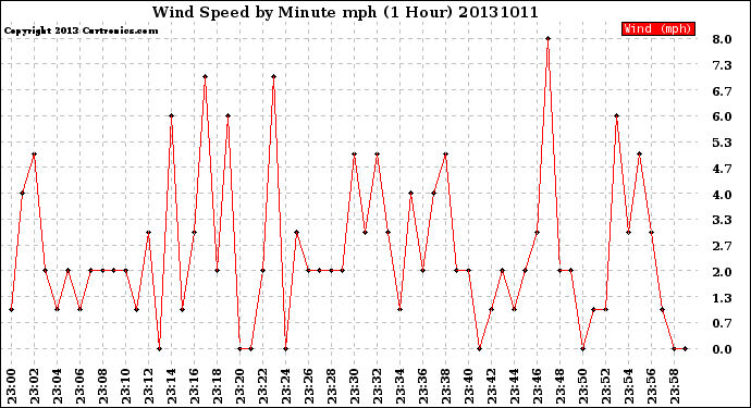 Milwaukee Weather Wind Speed<br>by Minute mph<br>(1 Hour)