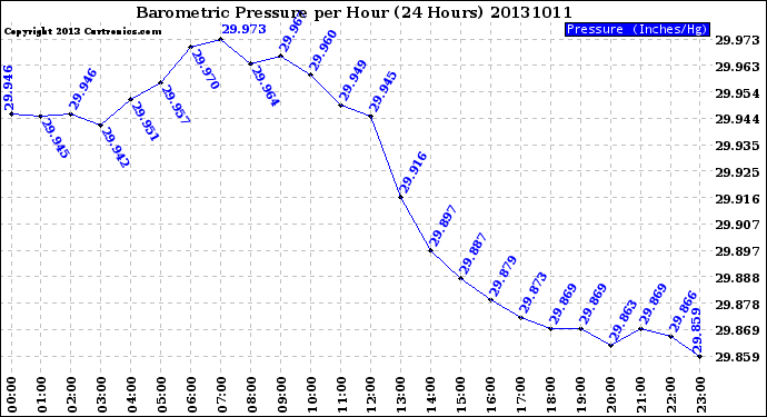 Milwaukee Weather Barometric Pressure<br>per Hour<br>(24 Hours)