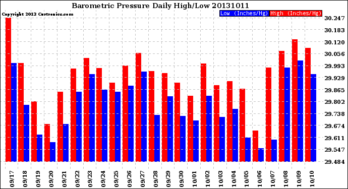 Milwaukee Weather Barometric Pressure<br>Daily High/Low