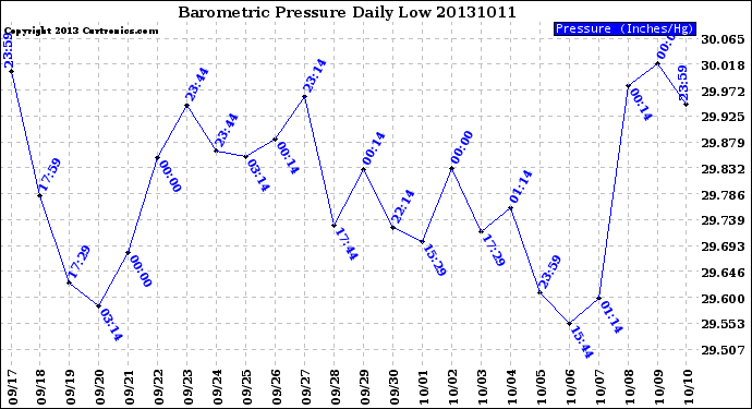 Milwaukee Weather Barometric Pressure<br>Daily Low