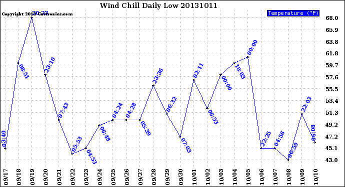 Milwaukee Weather Wind Chill<br>Daily Low