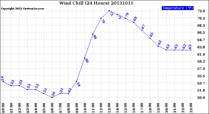 Milwaukee Weather Wind Chill<br>(24 Hours)