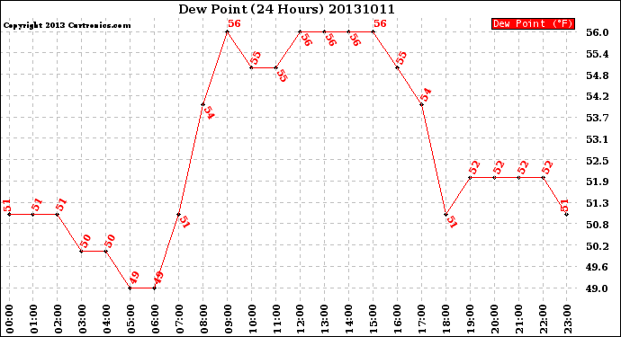 Milwaukee Weather Dew Point<br>(24 Hours)