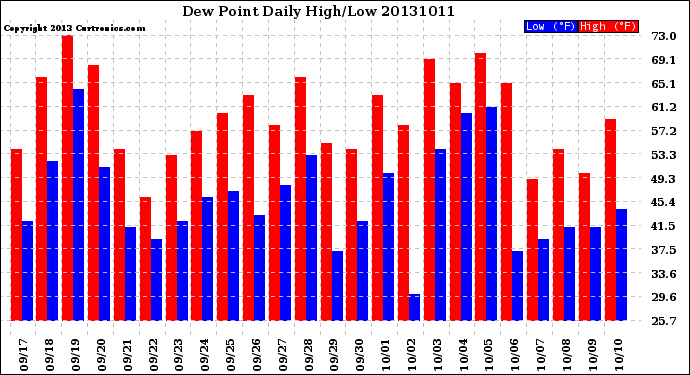 Milwaukee Weather Dew Point<br>Daily High/Low