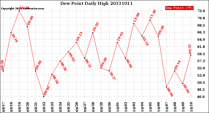 Milwaukee Weather Dew Point<br>Daily High