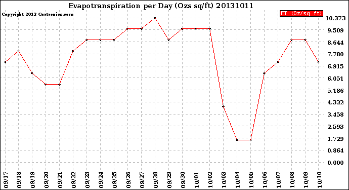 Milwaukee Weather Evapotranspiration<br>per Day (Ozs sq/ft)