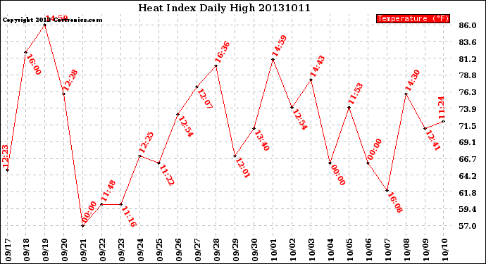 Milwaukee Weather Heat Index<br>Daily High