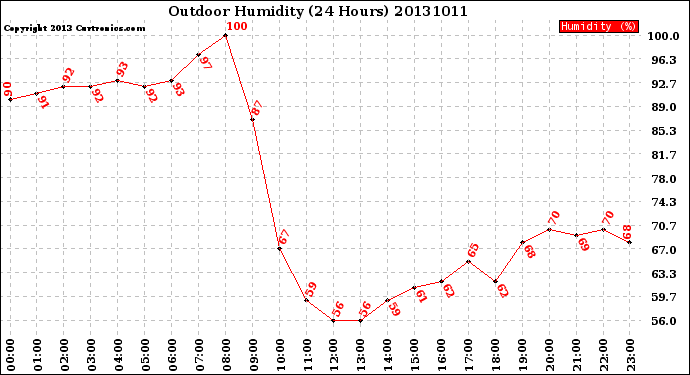 Milwaukee Weather Outdoor Humidity<br>(24 Hours)