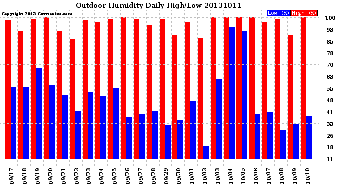 Milwaukee Weather Outdoor Humidity<br>Daily High/Low