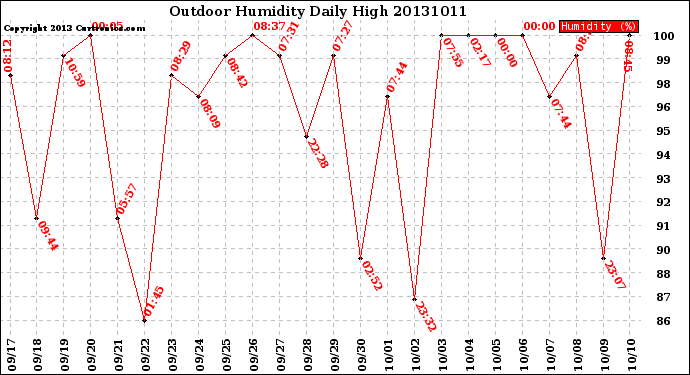 Milwaukee Weather Outdoor Humidity<br>Daily High