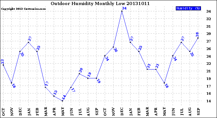 Milwaukee Weather Outdoor Humidity<br>Monthly Low