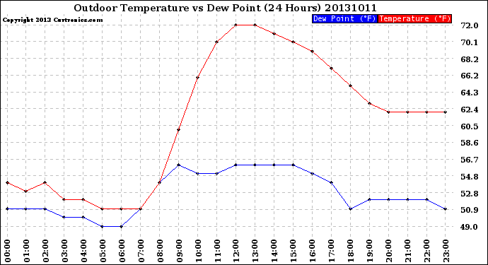 Milwaukee Weather Outdoor Temperature<br>vs Dew Point<br>(24 Hours)