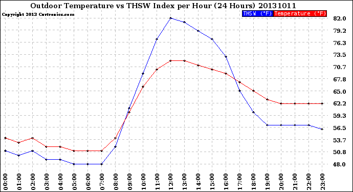 Milwaukee Weather Outdoor Temperature<br>vs THSW Index<br>per Hour<br>(24 Hours)