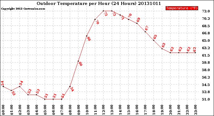 Milwaukee Weather Outdoor Temperature<br>per Hour<br>(24 Hours)