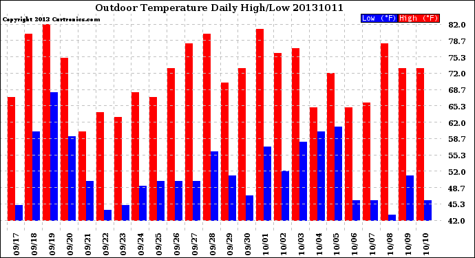 Milwaukee Weather Outdoor Temperature<br>Daily High/Low