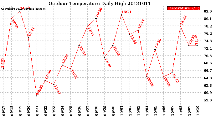 Milwaukee Weather Outdoor Temperature<br>Daily High