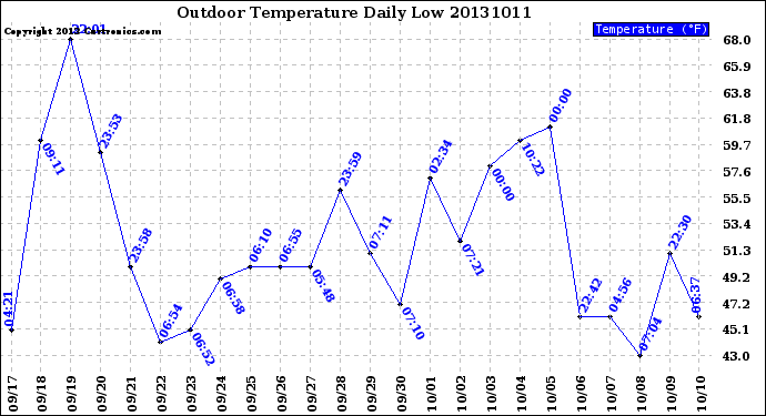 Milwaukee Weather Outdoor Temperature<br>Daily Low