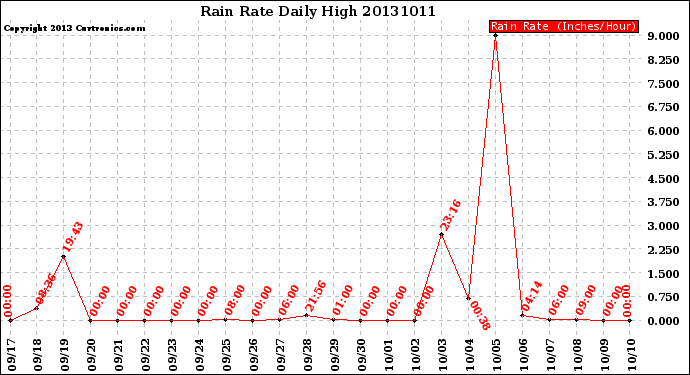 Milwaukee Weather Rain Rate<br>Daily High