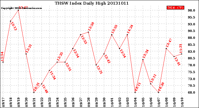 Milwaukee Weather THSW Index<br>Daily High